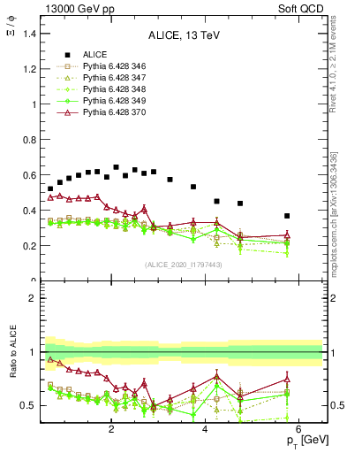 Plot of Xi2phi_pt in 13000 GeV pp collisions