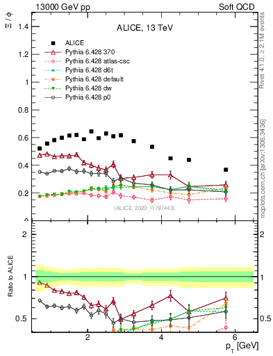 Plot of Xi2phi_pt in 13000 GeV pp collisions