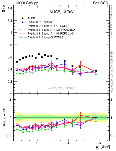 Plot of Xi2phi_pt in 13000 GeV pp collisions