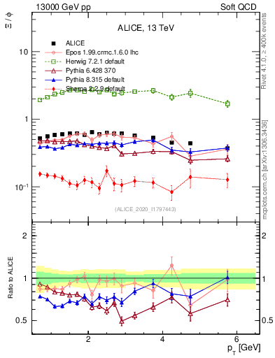 Plot of Xi2phi_pt in 13000 GeV pp collisions