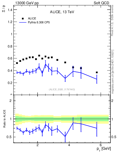 Plot of Xi2phi_pt in 13000 GeV pp collisions