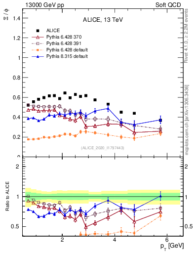 Plot of Xi2phi_pt in 13000 GeV pp collisions