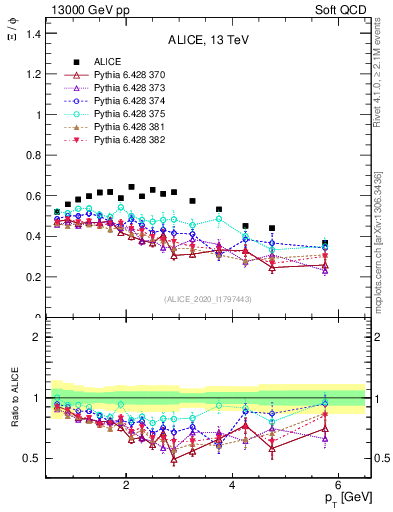 Plot of Xi2phi_pt in 13000 GeV pp collisions