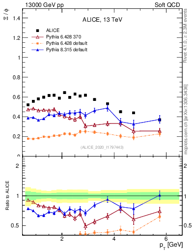 Plot of Xi2phi_pt in 13000 GeV pp collisions