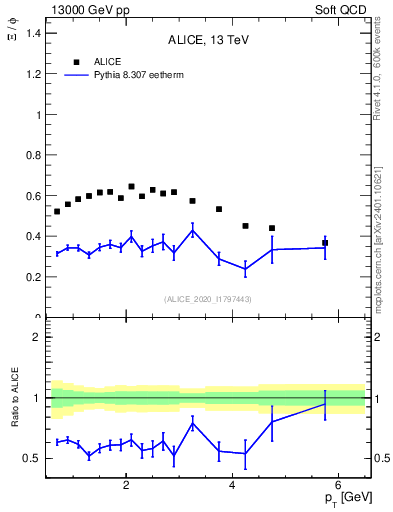Plot of Xi2phi_pt in 13000 GeV pp collisions