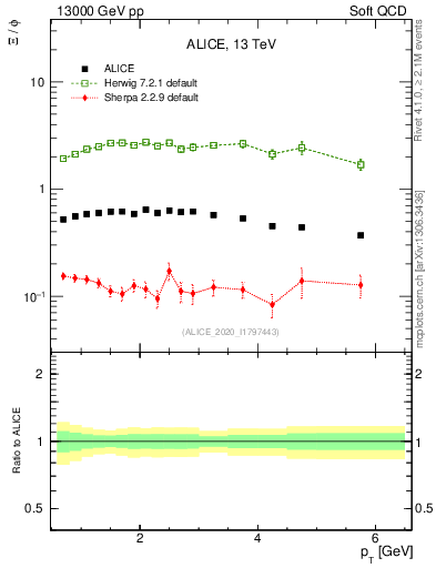 Plot of Xi2phi_pt in 13000 GeV pp collisions
