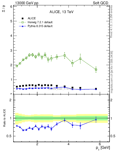 Plot of Xi2phi_pt in 13000 GeV pp collisions