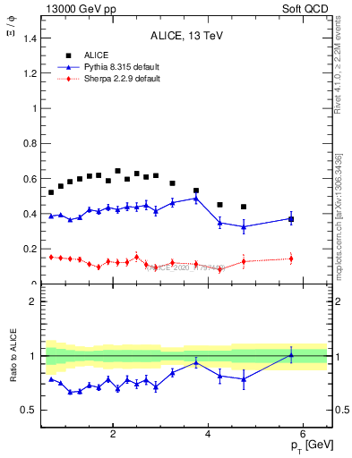 Plot of Xi2phi_pt in 13000 GeV pp collisions