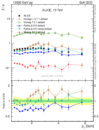 Plot of Xi2phi_pt in 13000 GeV pp collisions