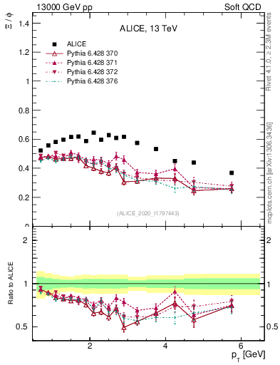 Plot of Xi2phi_pt in 13000 GeV pp collisions