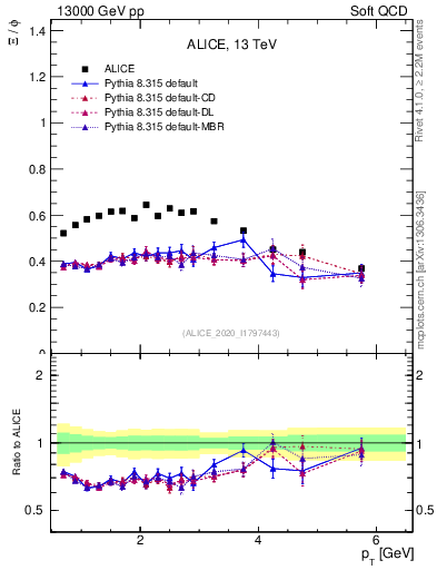 Plot of Xi2phi_pt in 13000 GeV pp collisions