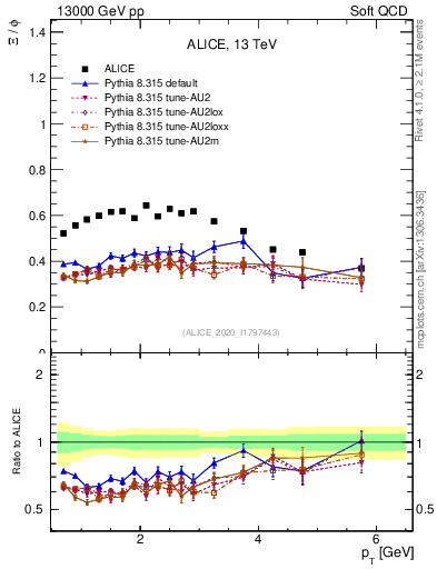 Plot of Xi2phi_pt in 13000 GeV pp collisions
