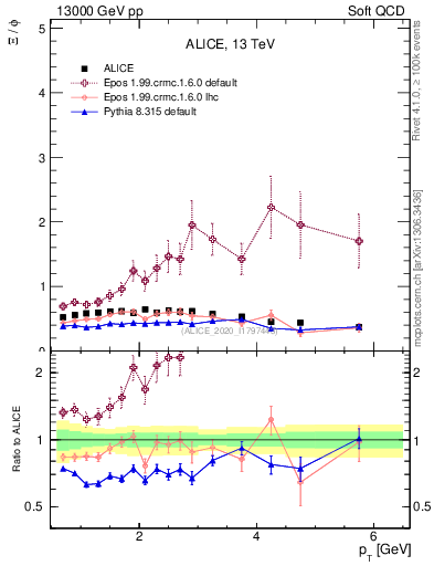 Plot of Xi2phi_pt in 13000 GeV pp collisions