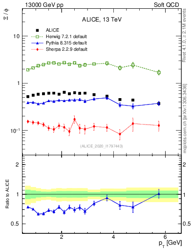 Plot of Xi2phi_pt in 13000 GeV pp collisions