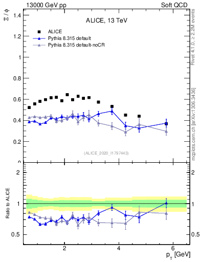 Plot of Xi2phi_pt in 13000 GeV pp collisions