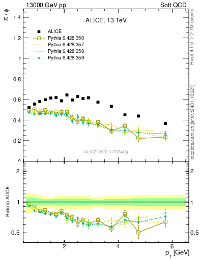 Plot of Xi2phi_pt in 13000 GeV pp collisions