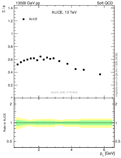 Plot of Xi2phi_pt in 13000 GeV pp collisions