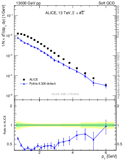 Plot of Xi_pt in 13000 GeV pp collisions