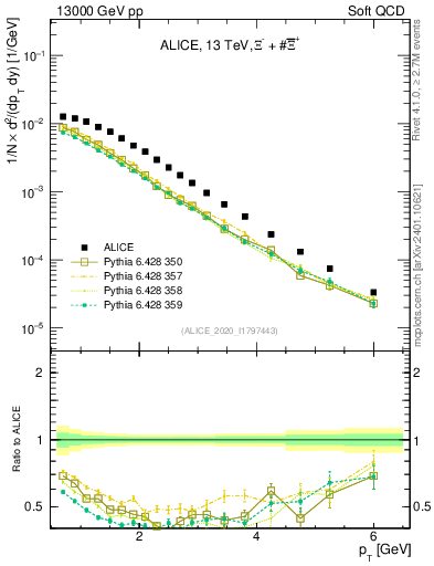 Plot of Xi_pt in 13000 GeV pp collisions