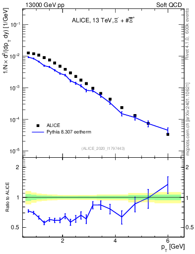 Plot of Xi_pt in 13000 GeV pp collisions