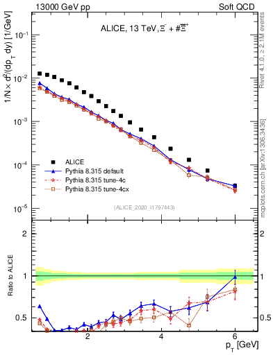 Plot of Xi_pt in 13000 GeV pp collisions