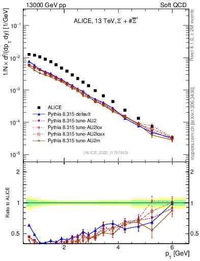 Plot of Xi_pt in 13000 GeV pp collisions