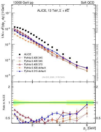 Plot of Xi_pt in 13000 GeV pp collisions