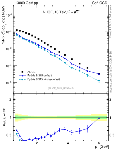 Plot of Xi_pt in 13000 GeV pp collisions