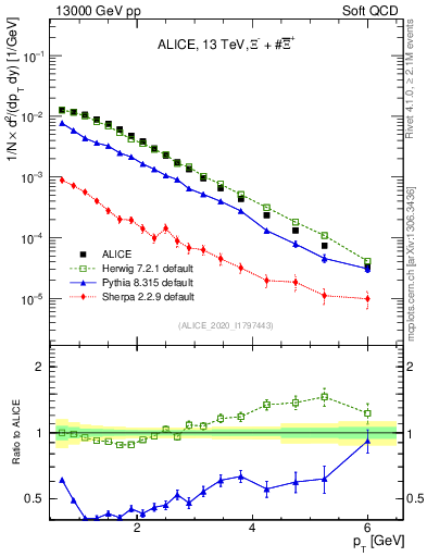 Plot of Xi_pt in 13000 GeV pp collisions