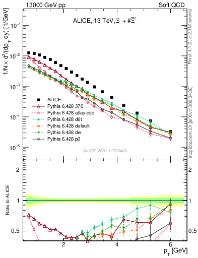 Plot of Xi_pt in 13000 GeV pp collisions