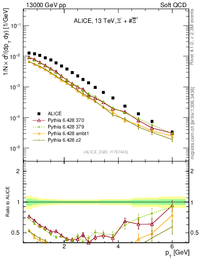 Plot of Xi_pt in 13000 GeV pp collisions