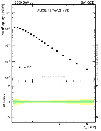 Plot of Xi_pt in 13000 GeV pp collisions