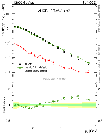 Plot of Xi_pt in 13000 GeV pp collisions