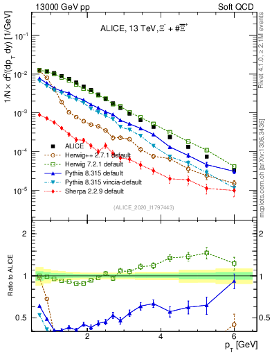 Plot of Xi_pt in 13000 GeV pp collisions
