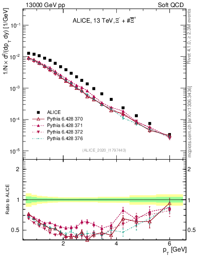 Plot of Xi_pt in 13000 GeV pp collisions