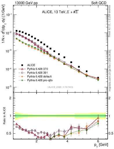 Plot of Xi_pt in 13000 GeV pp collisions