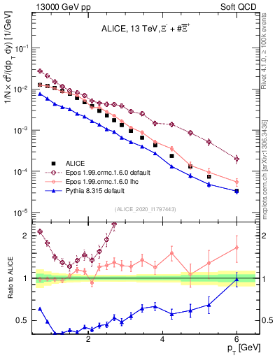Plot of Xi_pt in 13000 GeV pp collisions