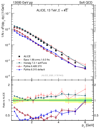 Plot of Xi_pt in 13000 GeV pp collisions