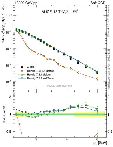 Plot of Xi_pt in 13000 GeV pp collisions