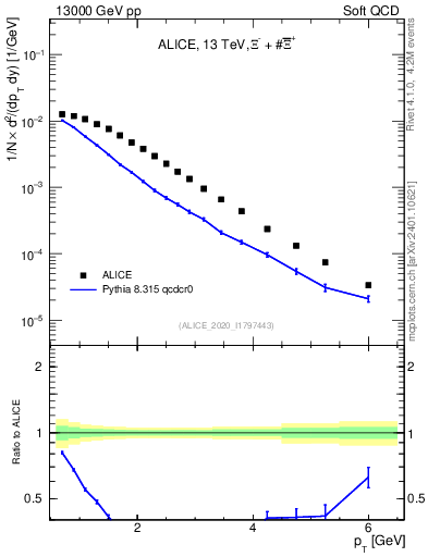 Plot of Xi_pt in 13000 GeV pp collisions