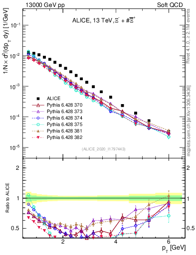 Plot of Xi_pt in 13000 GeV pp collisions