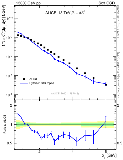 Plot of Xi_pt in 13000 GeV pp collisions