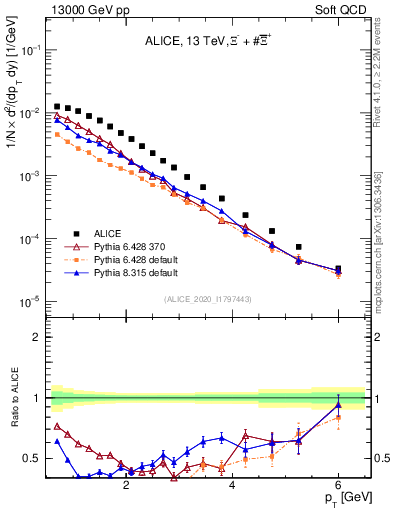 Plot of Xi_pt in 13000 GeV pp collisions