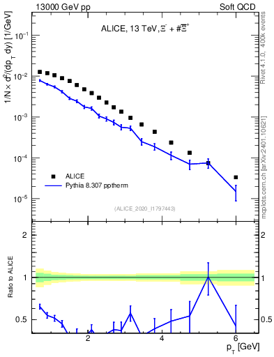 Plot of Xi_pt in 13000 GeV pp collisions