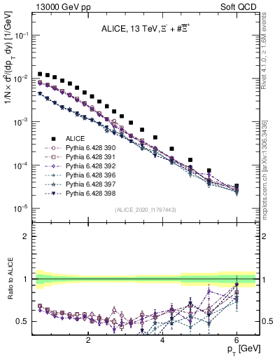 Plot of Xi_pt in 13000 GeV pp collisions