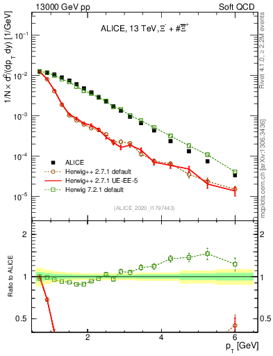 Plot of Xi_pt in 13000 GeV pp collisions