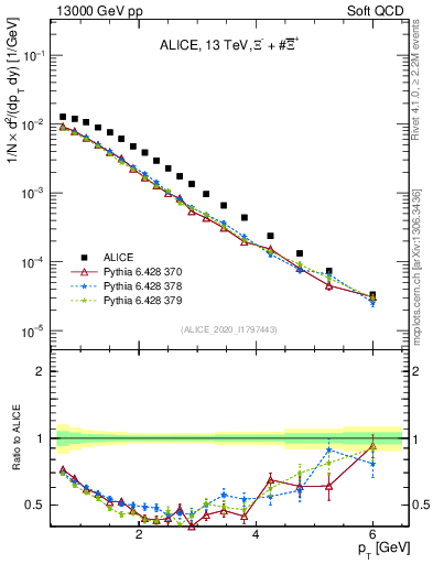 Plot of Xi_pt in 13000 GeV pp collisions