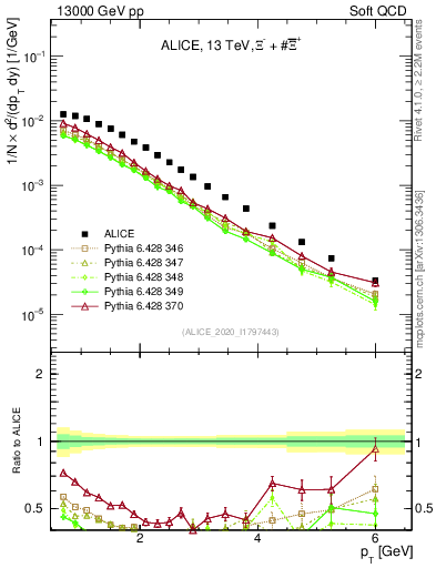 Plot of Xi_pt in 13000 GeV pp collisions