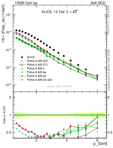 Plot of Xi_pt in 13000 GeV pp collisions