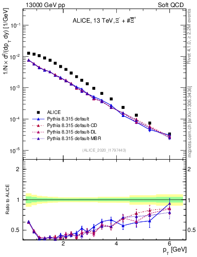 Plot of Xi_pt in 13000 GeV pp collisions